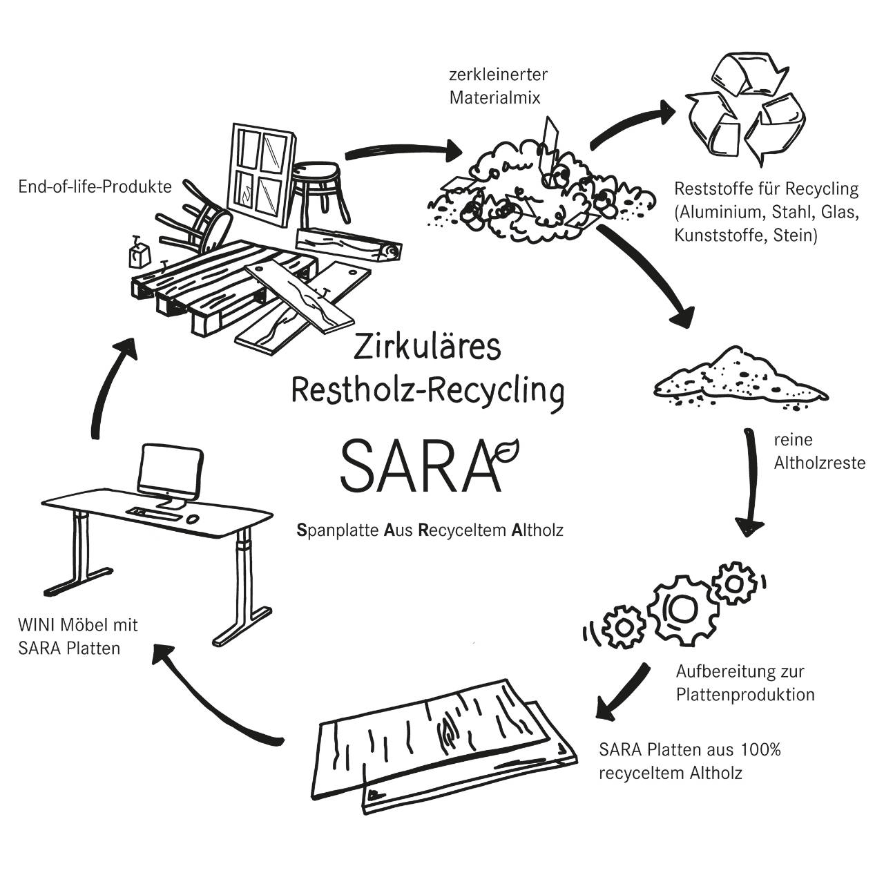 WINI SARA Prozess 01 Komprimiert Die Grafik trägt den Titel "zierkuläres Restholz-Recycling SARA". Das Kürzel SARA steht für Spanplatte aus recyceltem Altholz. Der Prozess beginnt mit End-of-life-Produkten, welche zu einem Materialmix zerkleinert werden. Dabei werden Reststoffe wie Aluminium, Stahl, Glas, Kunststoffe, Steine, recycelt. Die übrig gebliebenen reinen Altholzreste werden für die Plattenproduktion aufbereitet. So entstehen Platten aus 100% recyceltem Altholz, die wir SARA-Platten nennen und aus denen am Ende WINI Möbel mit SARA Platten entstehen.